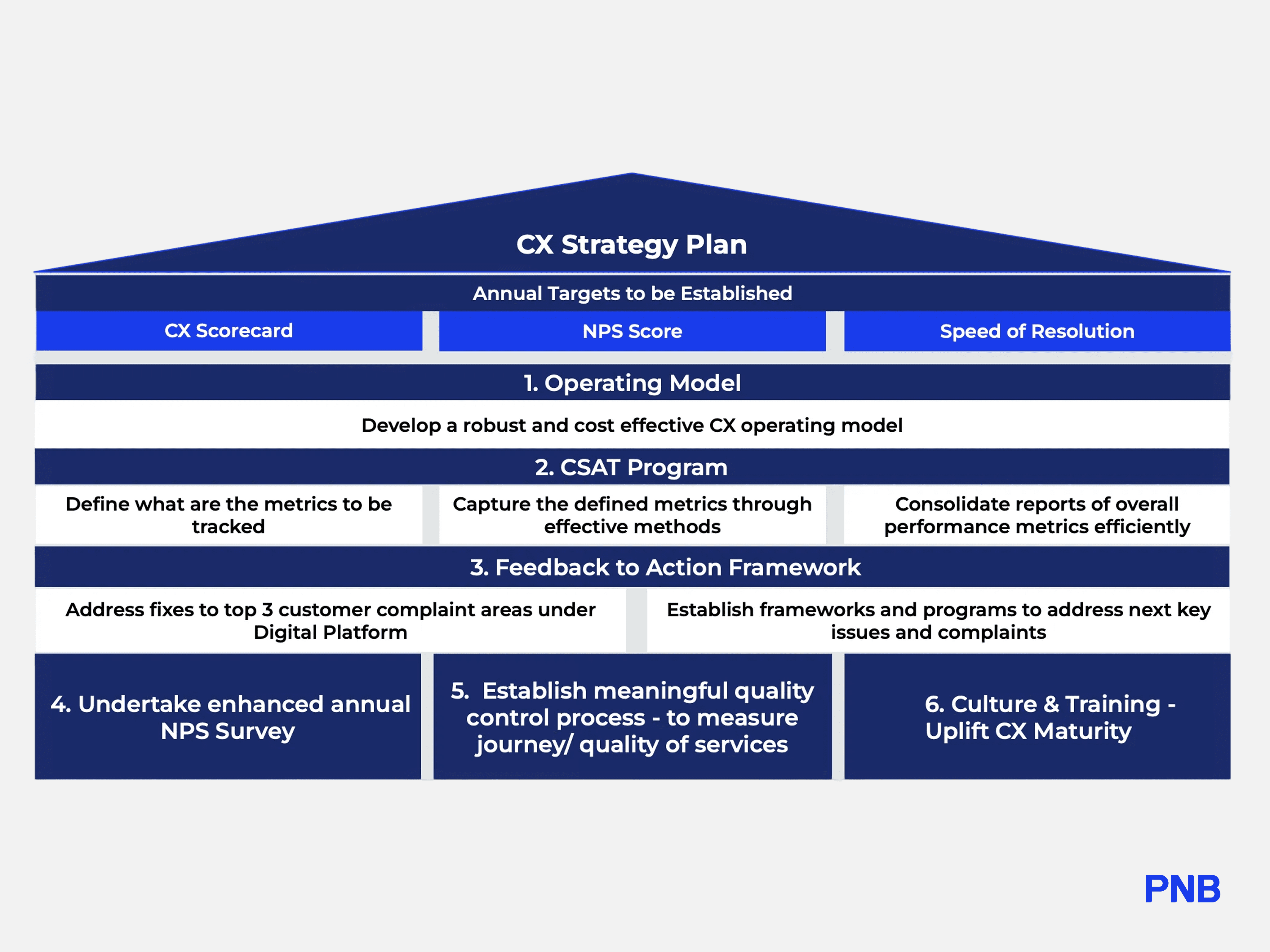CX Strategy Plan