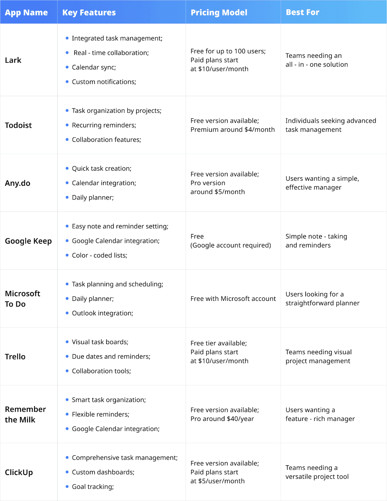 comparison of best task reminder apps
