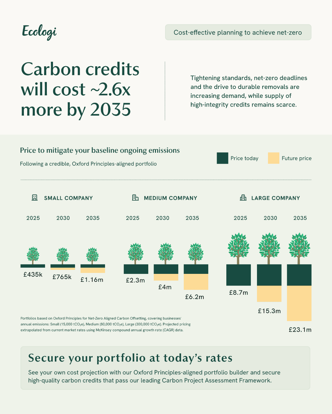 Carbon credits will cost 2.6x more by 2035