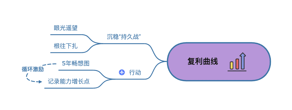 Xmind思维导图示例