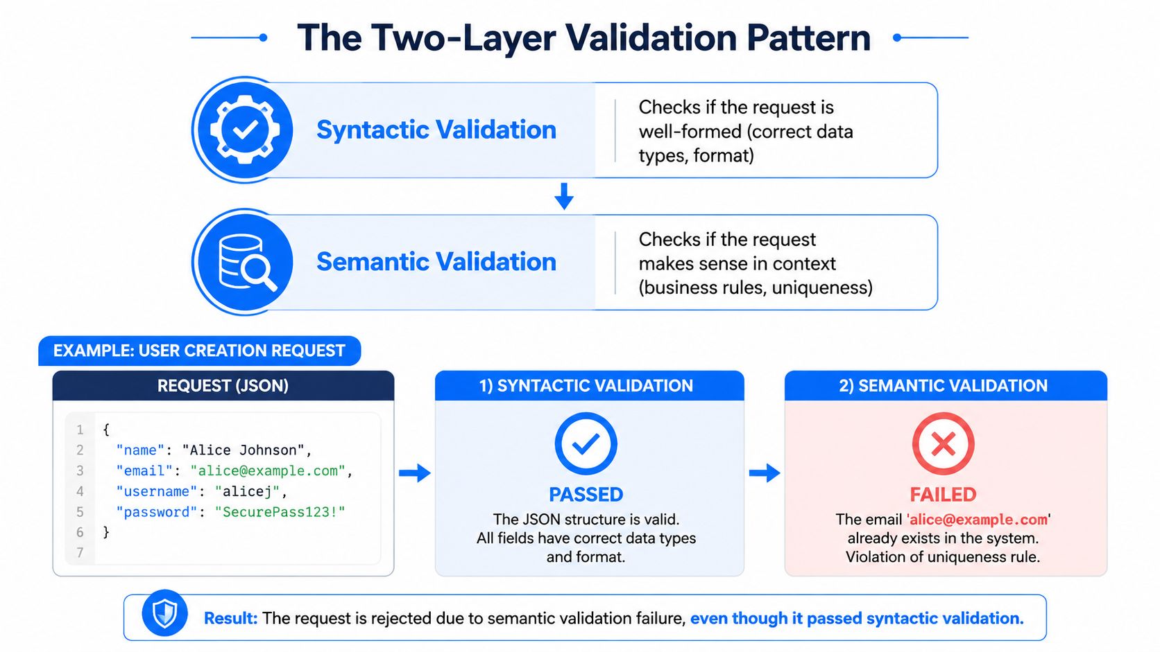 A diagram illustrating the two-layer validation pattern for API requests, showing syntactic and semantic validation stages.