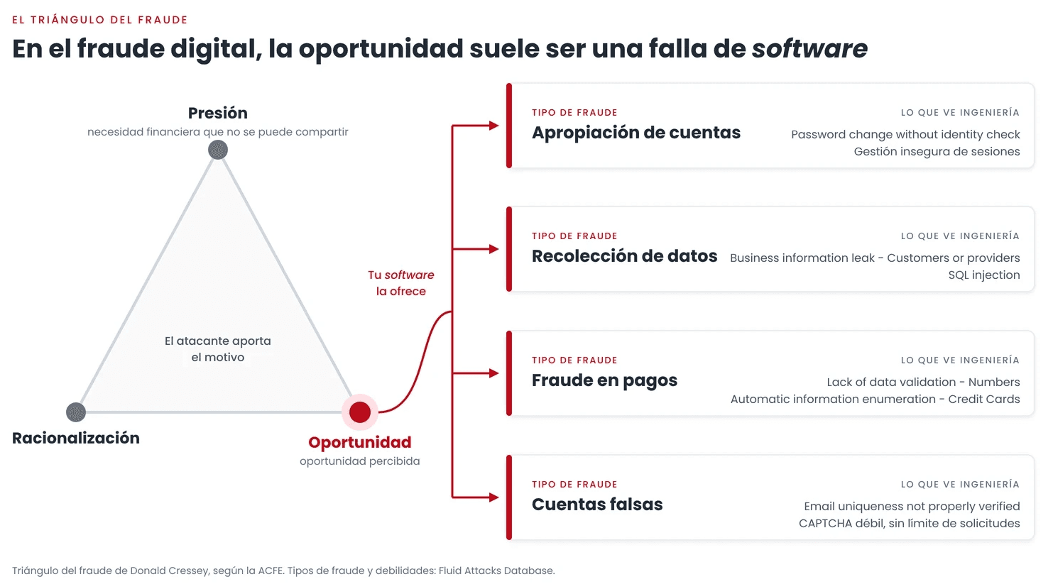 Triángulo del fraude con la oportunidad conectada a los tipos de fraude.