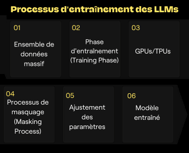 Processus entrainement LLMs