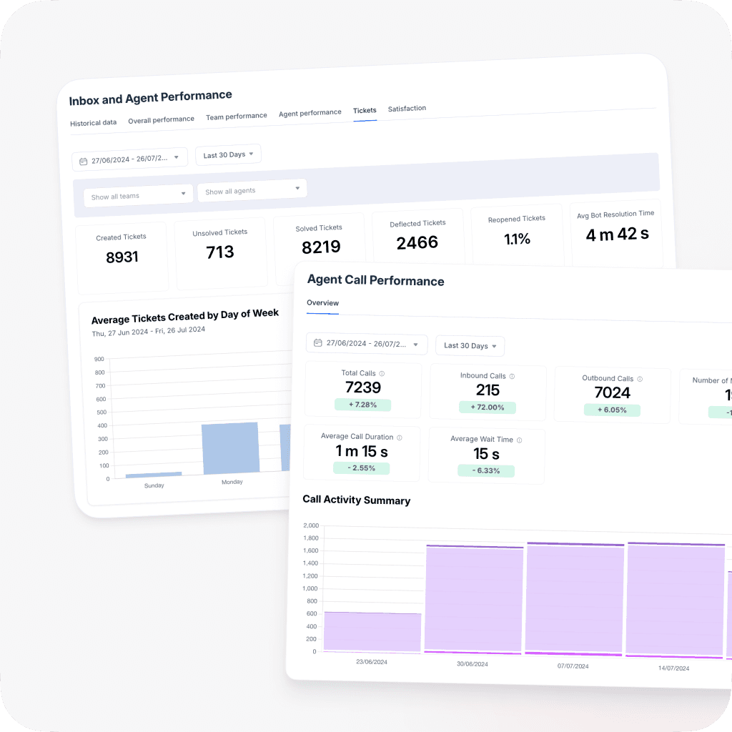 Analytics dashboards displaying inbox and agent performance, along with agent call performance metrics. Includes data on created tickets, solved tickets, deflected tickets, call activity, average call duration, and average wait time.