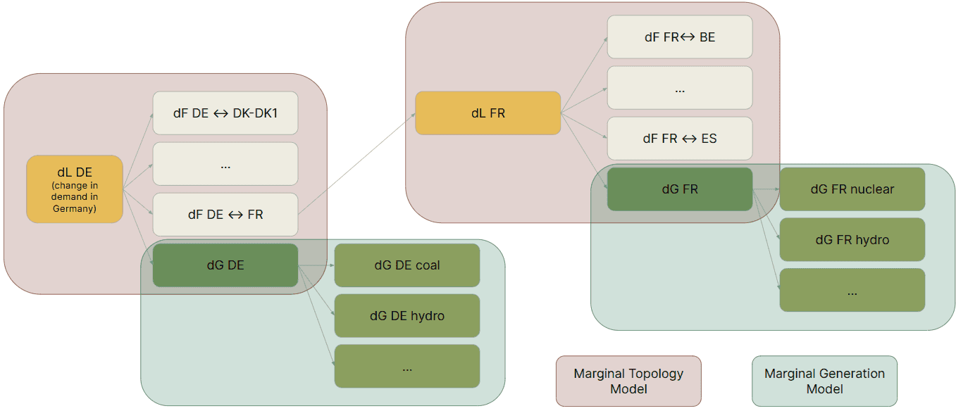 Two machine learning models to trace back marginal flows dL = change in load, dF = change in exchanges, dG = change in generation