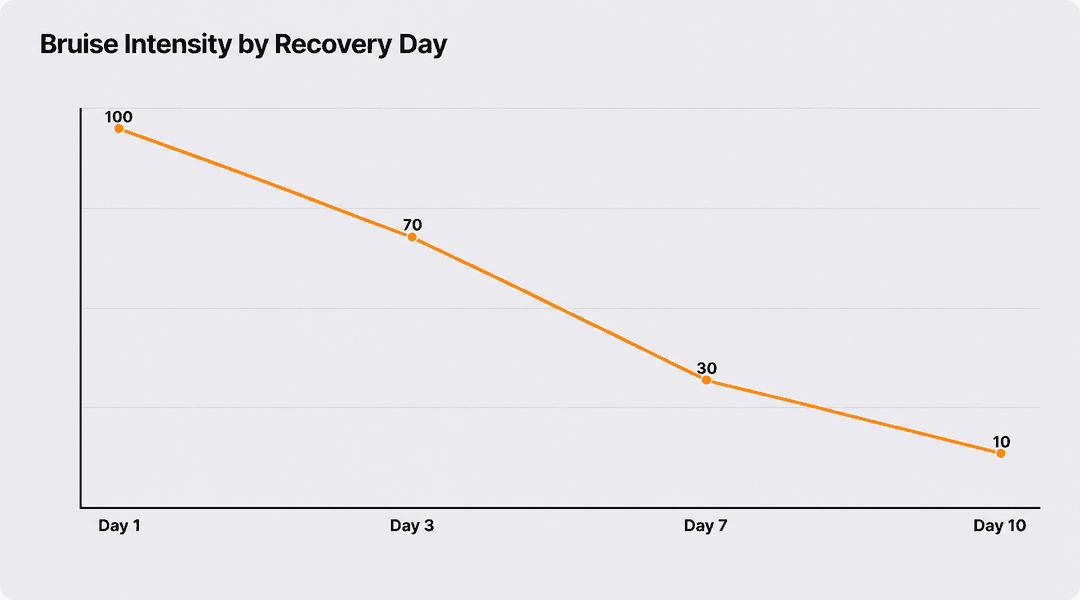 Bruise intensity by recovery day