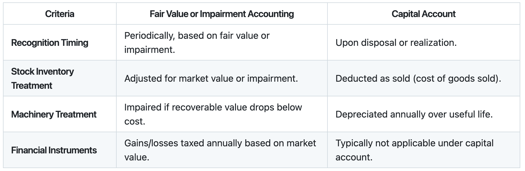 Key Differences Fair Value or Impairment Accounting vs. Capital Account