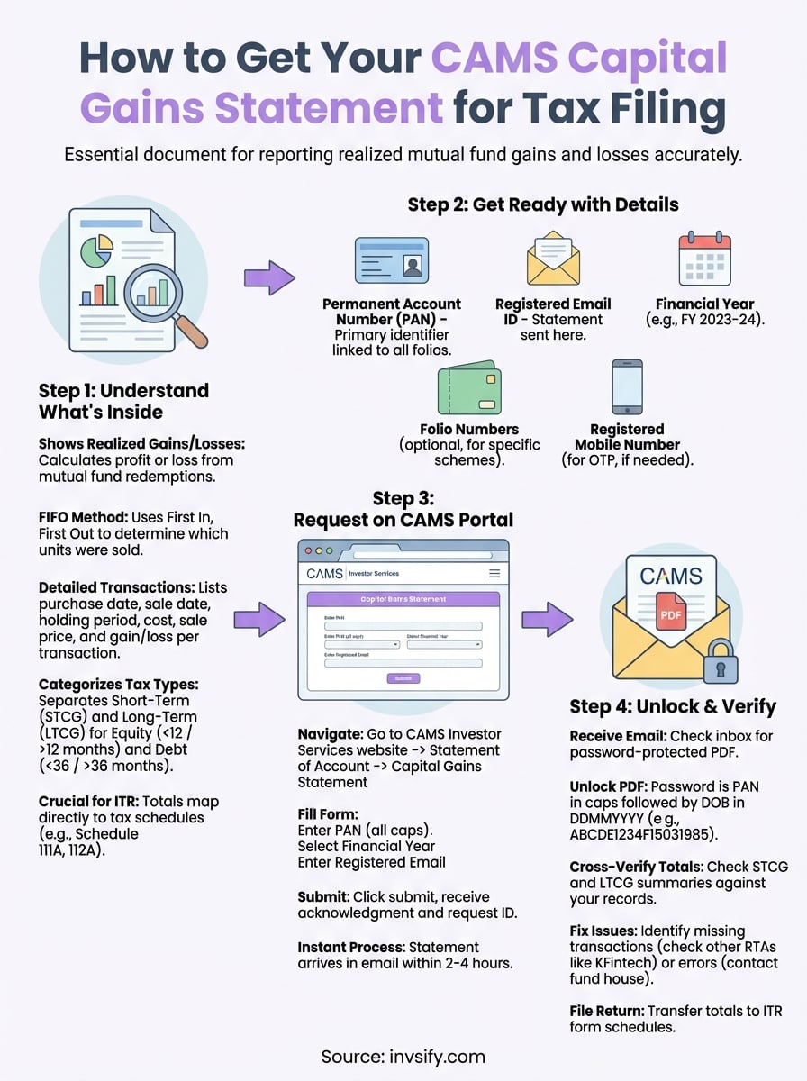 cams capital gains statement infographic