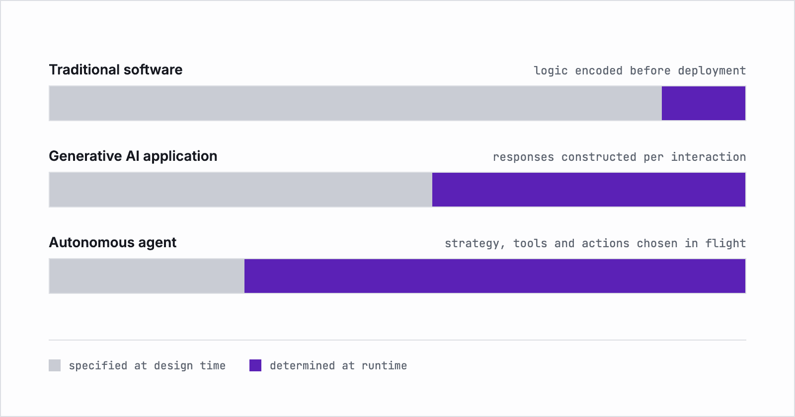 Bar chart: from traditional software to generative AI applications to autonomous agents, an increasing share of behavior is determined at runtime rather than at design time