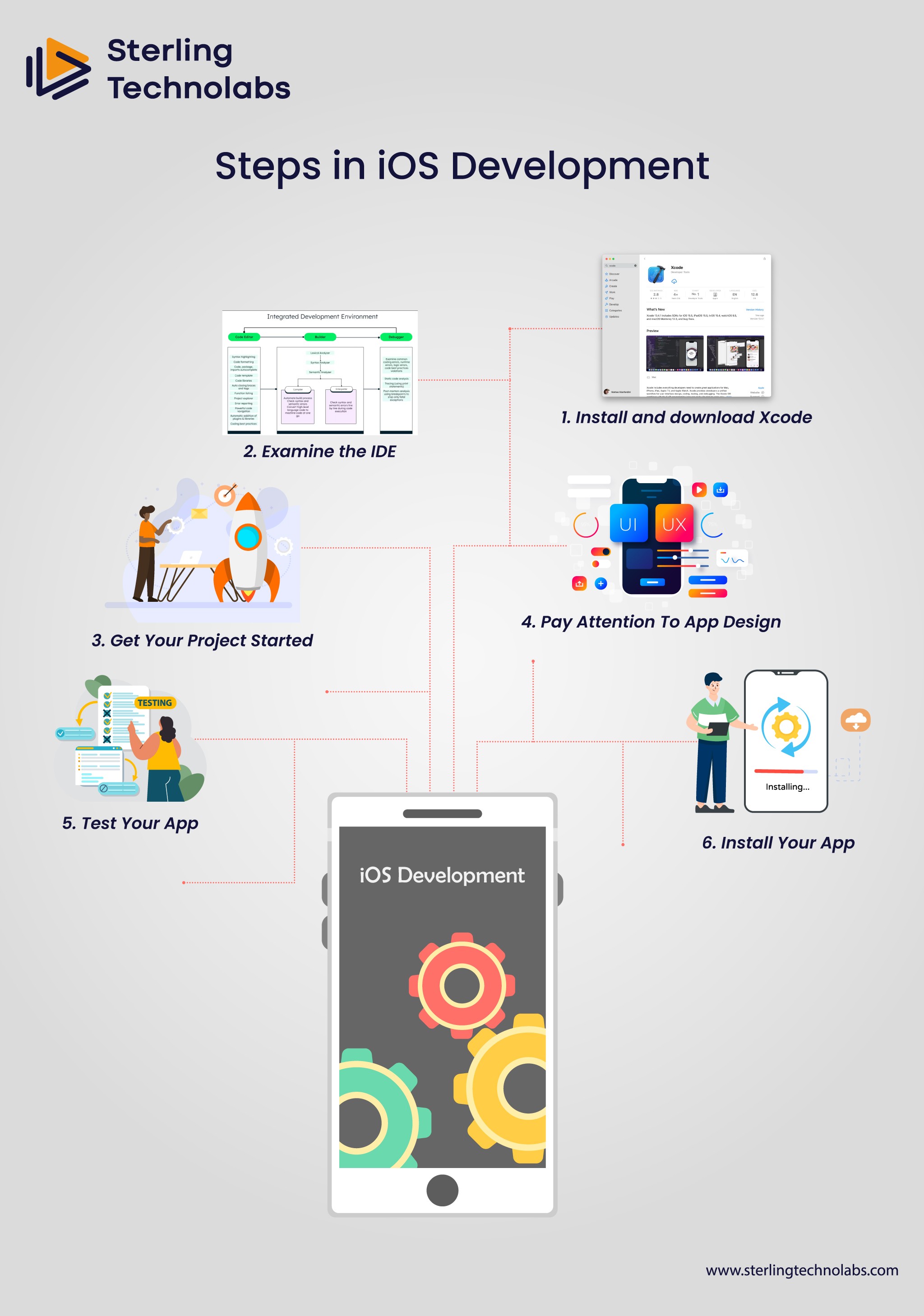 Steps In ios Development