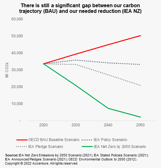 grapsh carbon trajectory and needed reduction