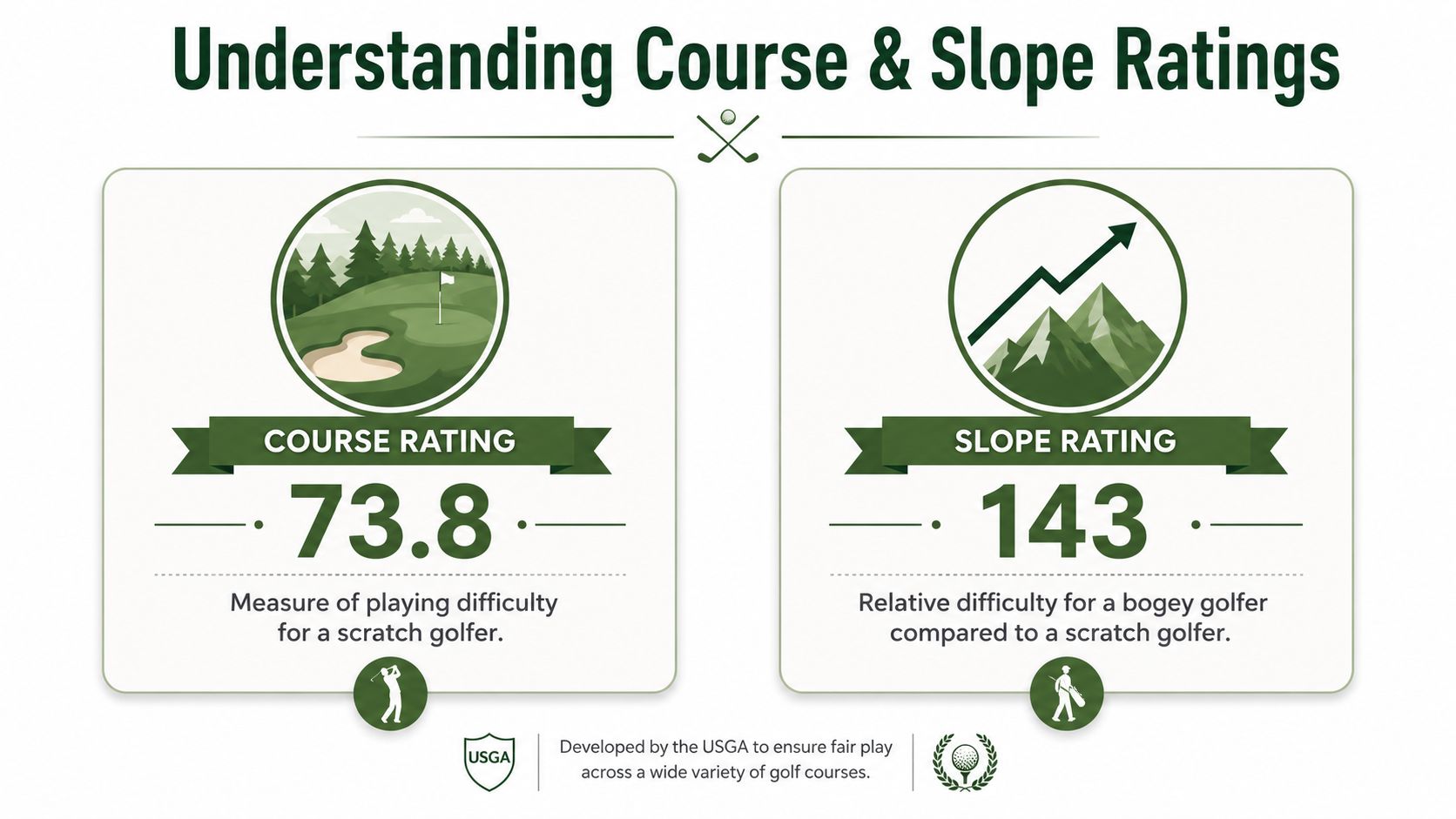 An infographic explaining golf course and slope ratings developed by the USGA for golf course fairness.