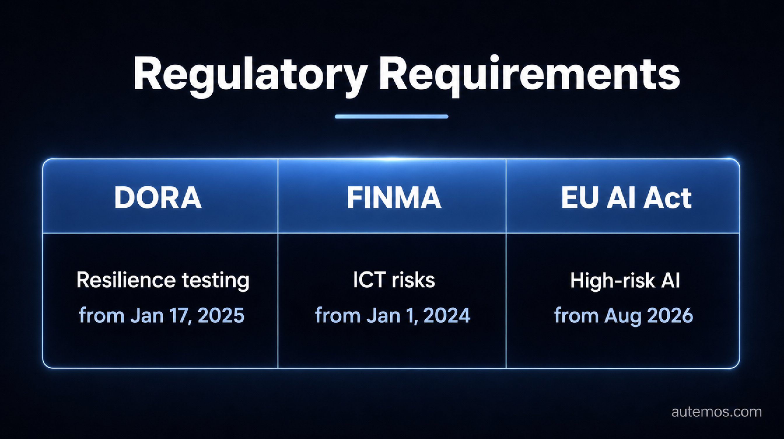 Infographic: regulatory requirements compared – DORA, FINMA and the EU AI Act