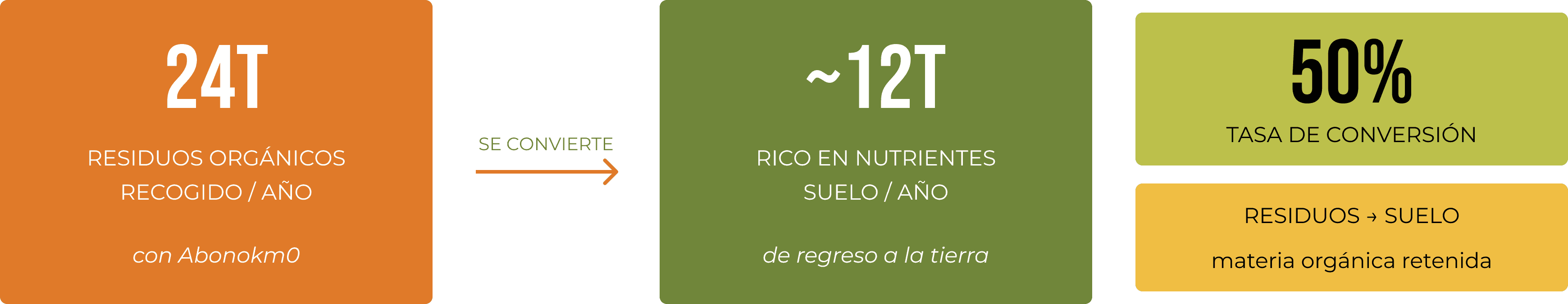 Infografía de compostaje — 24T de residuos a 12T de tierra con Abonokm0 en Faire