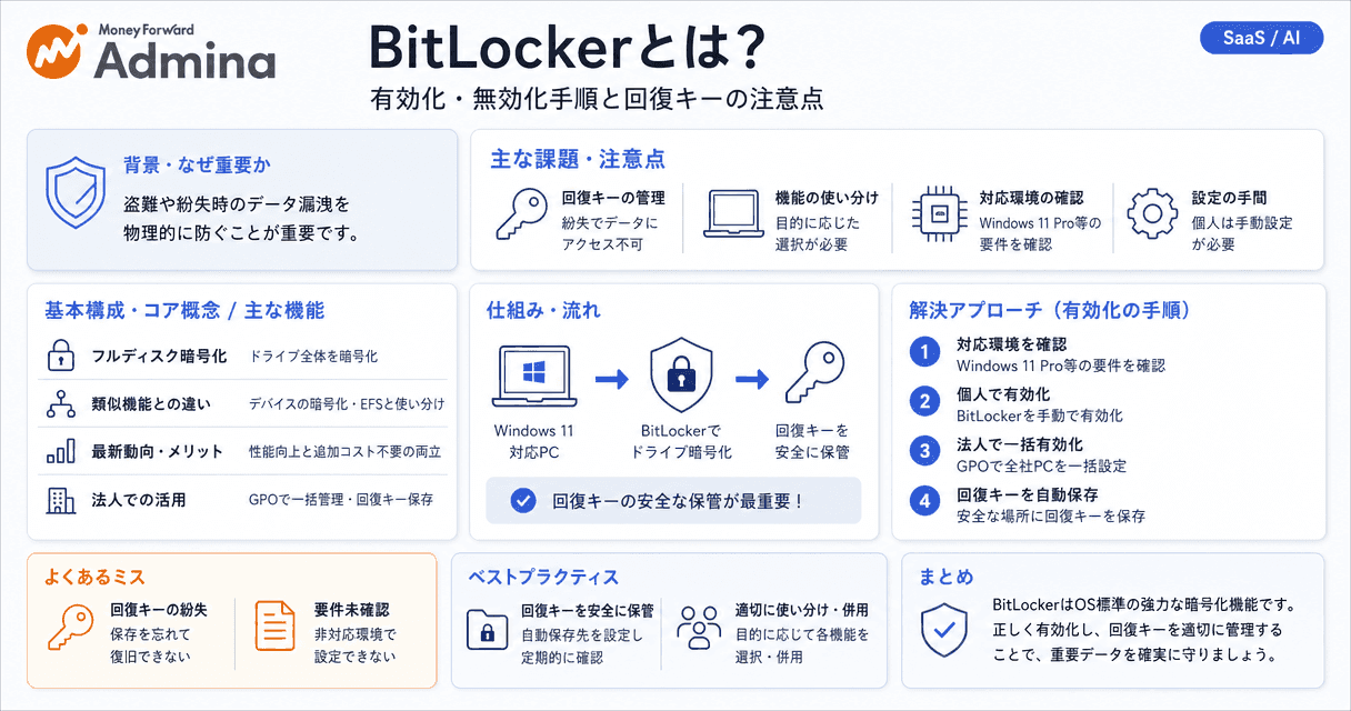 BitLockerのロゴとPC画面上に保護されたデータのアイコンを配し、回復キーの管理手順と有効化のプロセスを図解したインフォグラフィック。