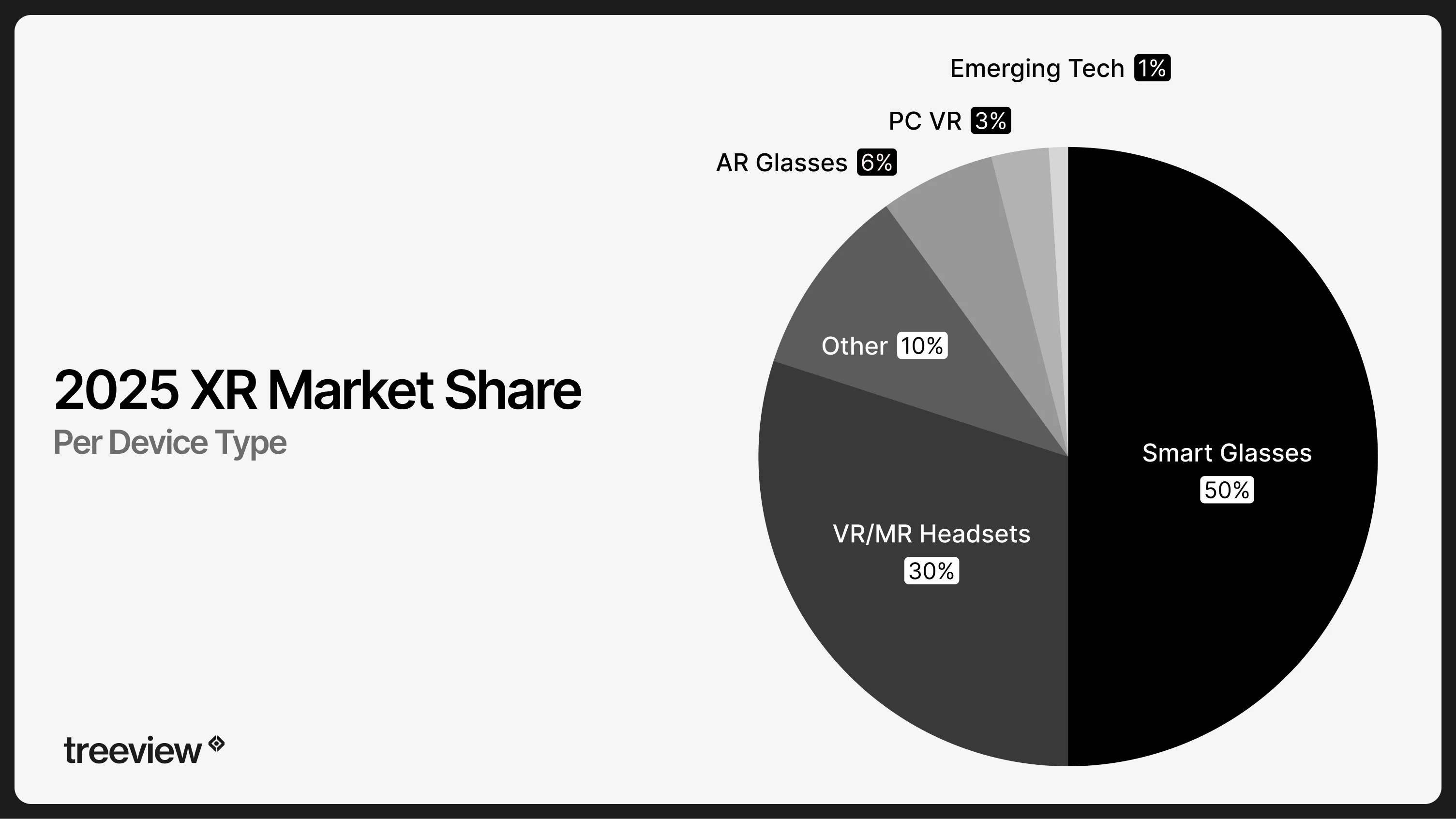 XR market share by device type in 2025 showing smart glasses, VR/MR headsets, AR display glasses and PC VR segments.