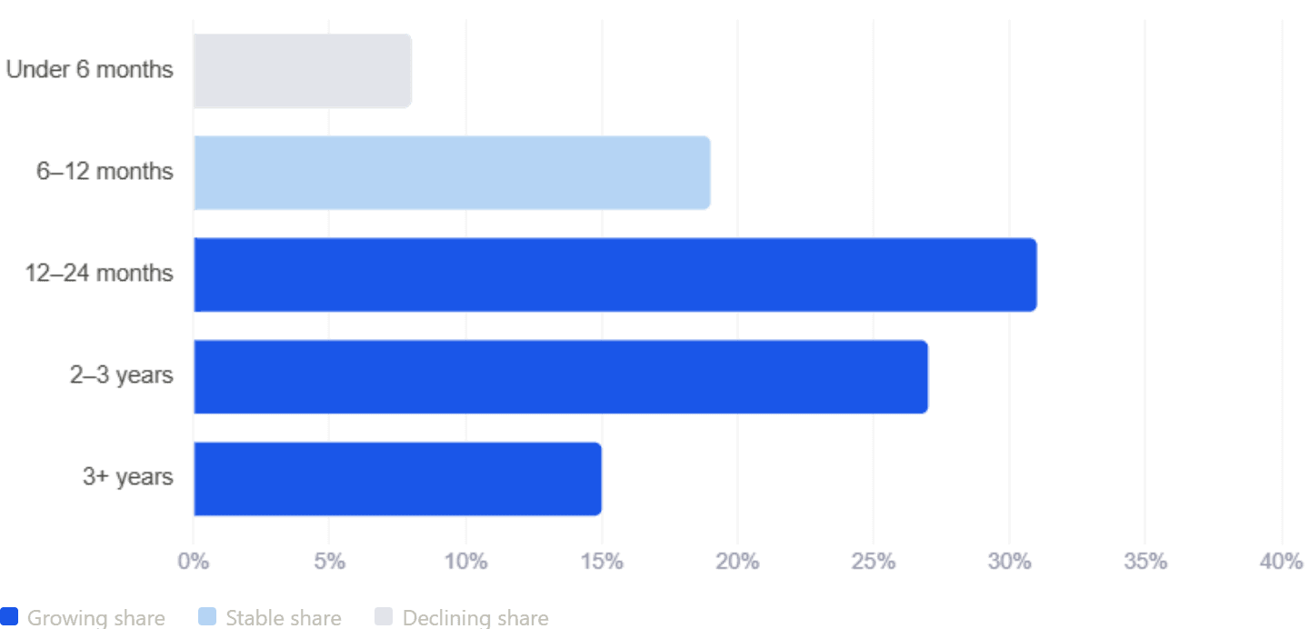 Solana Token Lock Duration Distribution