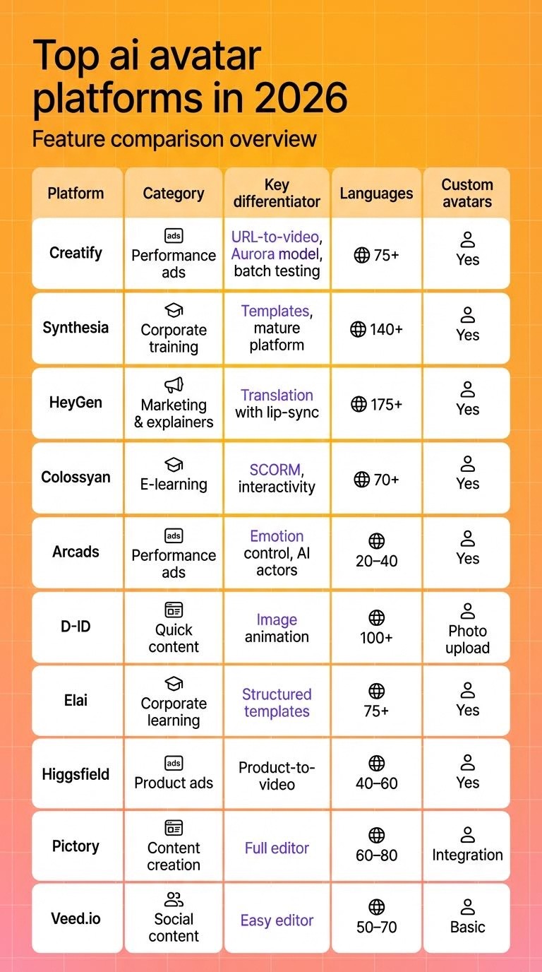 Top AI avatar platforms Table
