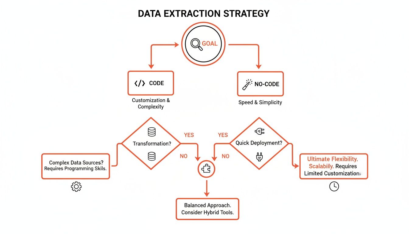 A flowchart detailing a data extraction strategy, comparing code, no-code, and hybrid approaches.