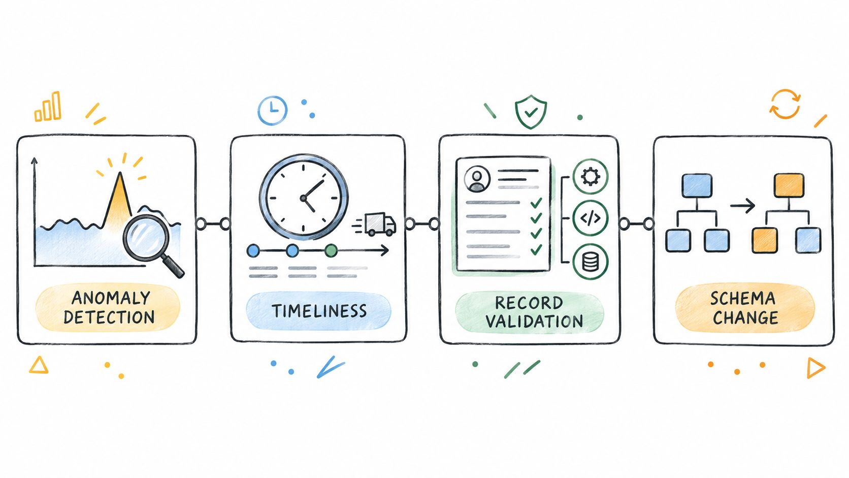 A diagram illustrating a four-step process for data quality management including anomaly detection, timeliness, record validation, and schema change.