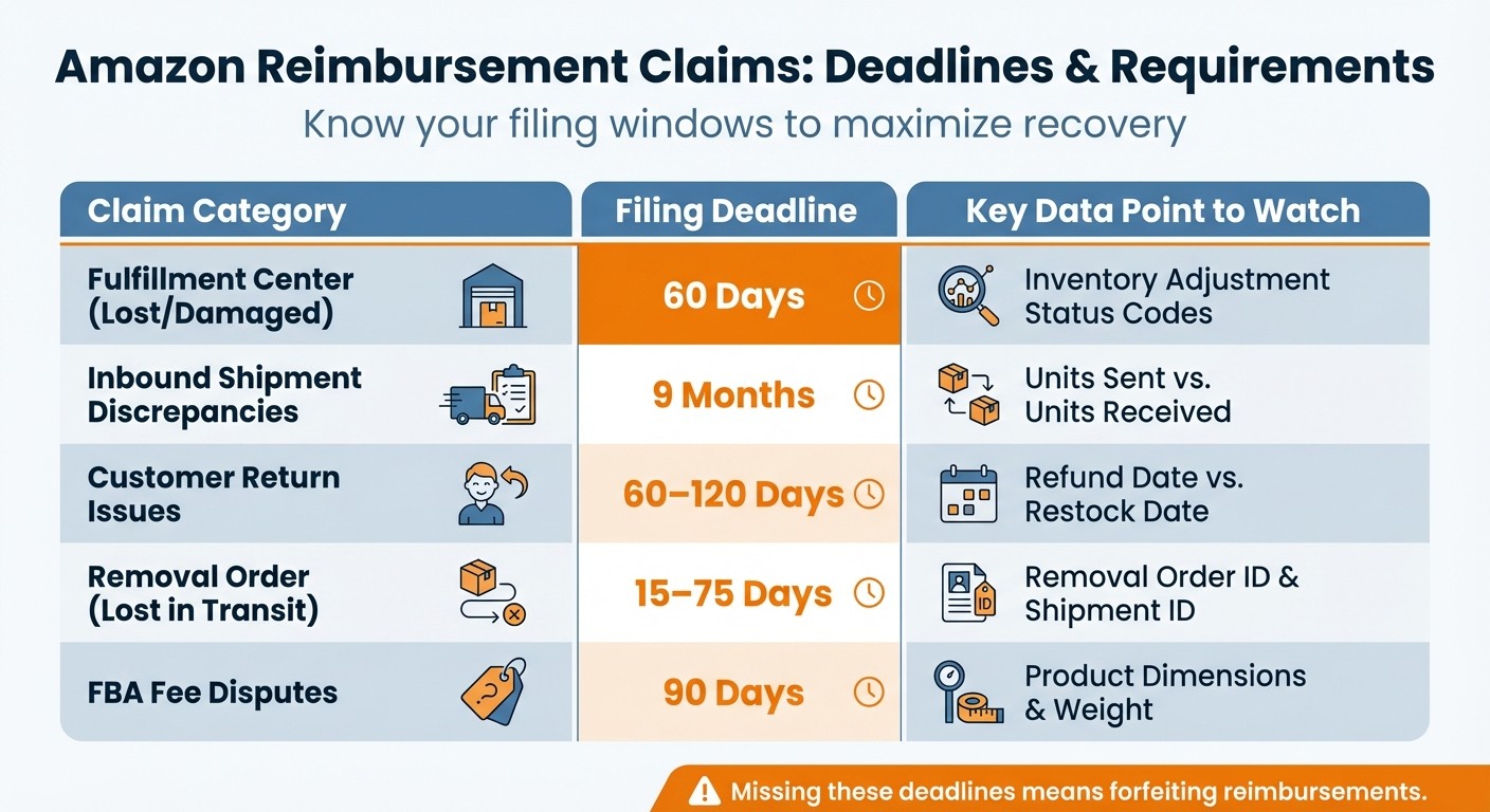 Amazon Reimbursement Claims Filing Deadlines and Requirements by Category