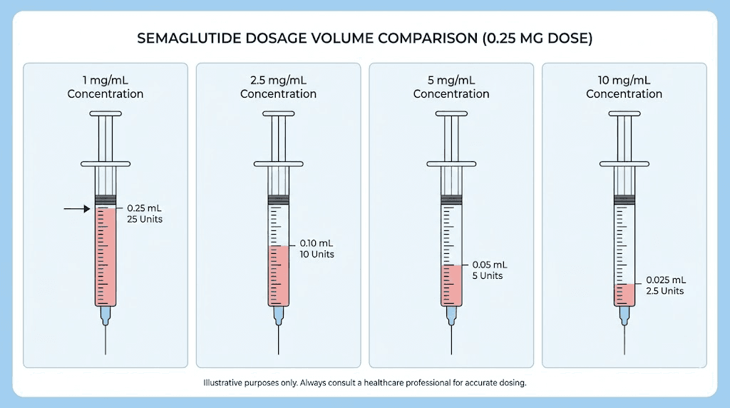 Semaglutide units comparison showing same dose at different concentrations