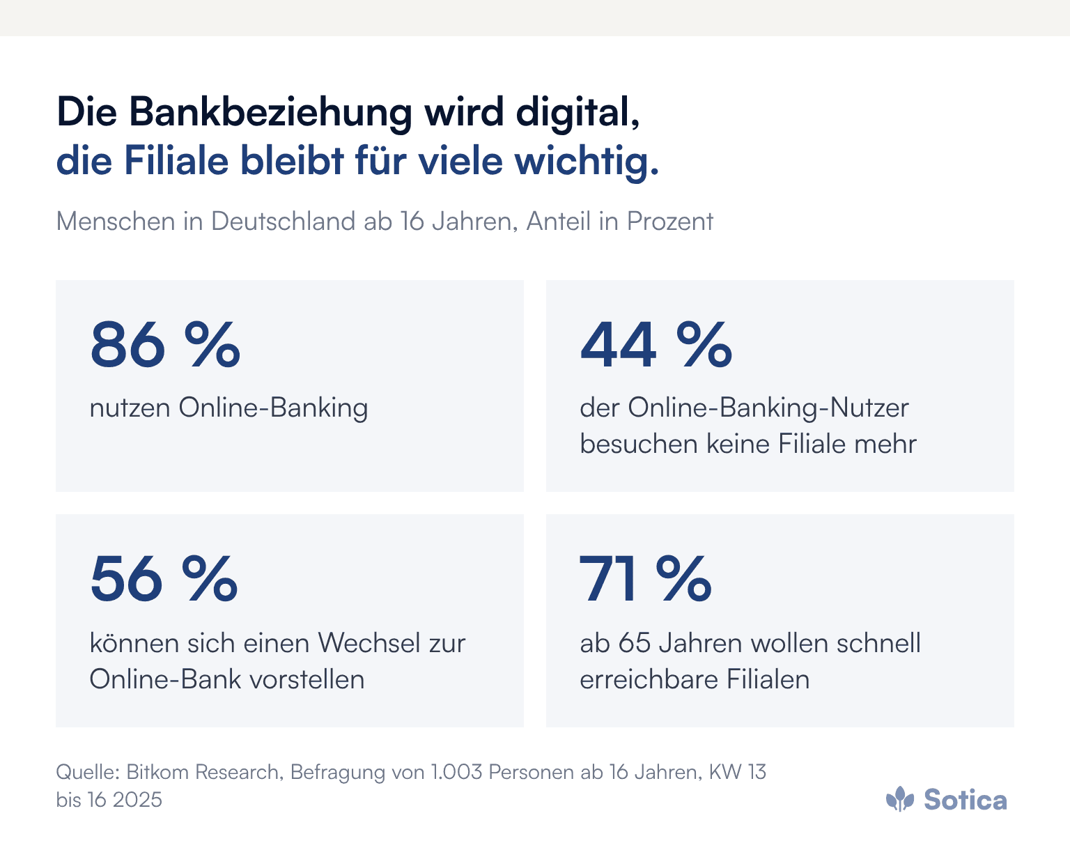 Kennzahlen aus der Bitkom-Befragung 2025: 86 Prozent nutzen Online-Banking, 44 Prozent der Online-Banking-Nutzer besuchen keine Filiale mehr, 56 Prozent können sich einen Wechsel zu einer reinen Online-Bank vorstellen, 71 Prozent der ab 65-Jährigen legen Wert auf schnell erreichbare Filialen. Quelle: Bitkom Research.