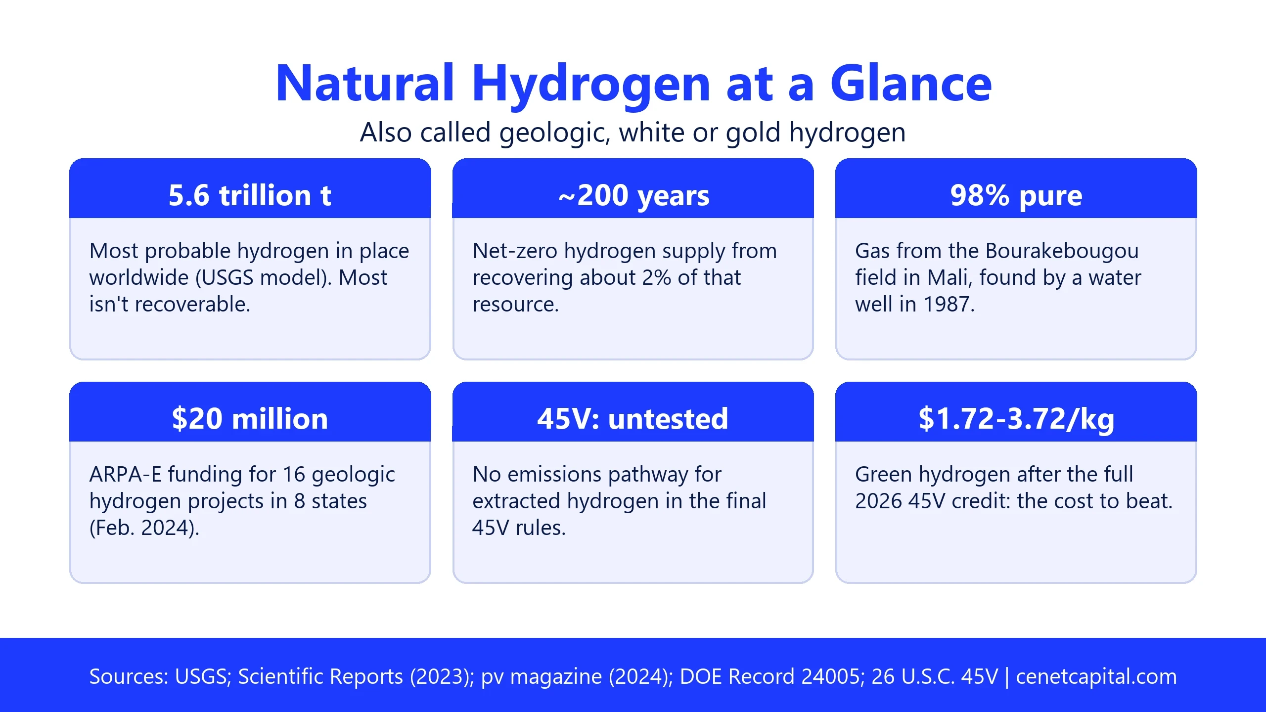 Natural hydrogen at a glance: 5.6 trillion tonnes in place, about 200 years of net-zero supply from 2% of it, 98% purity in Mali, $20 million from ARPA-E, 45V untested, and green hydrogen at $1.72 to $3.72 per kg after 45V