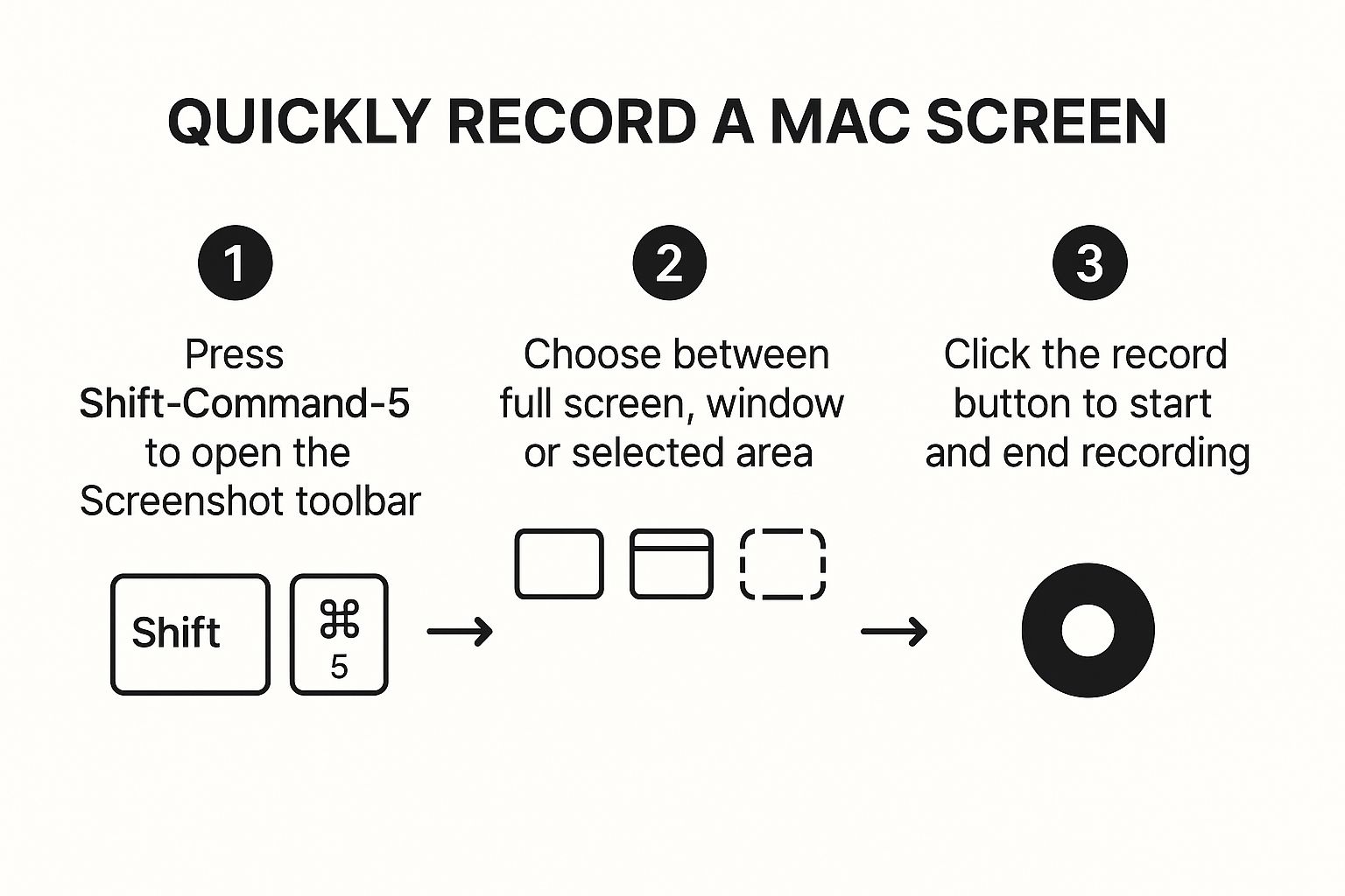Infographic about how to screen record on a mac