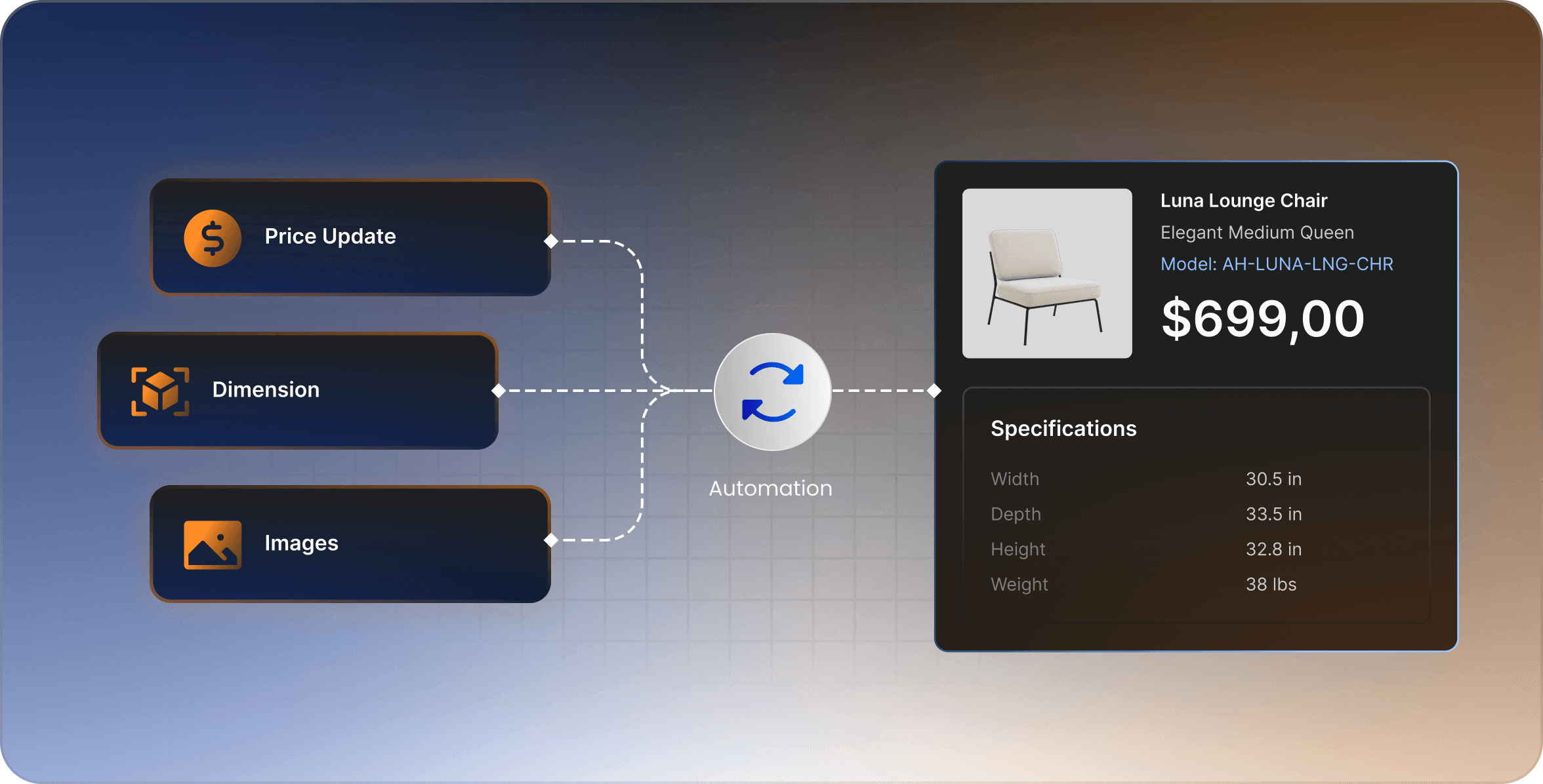 Automated furniture catalog synchronizing price updates, product dimensions, and images into a centralized product listing.