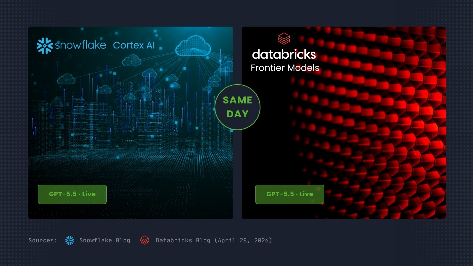Smart Data infographic showing OpenAI GPT-5.5 launching the same day on both Snowflake Cortex AI and Databricks. Two side-by-side platform panels both labeled GPT-5.5 Live, with a Same Day badge between them. Sources: Snowflake Blog and Databricks Blog, April 28, 2026.
