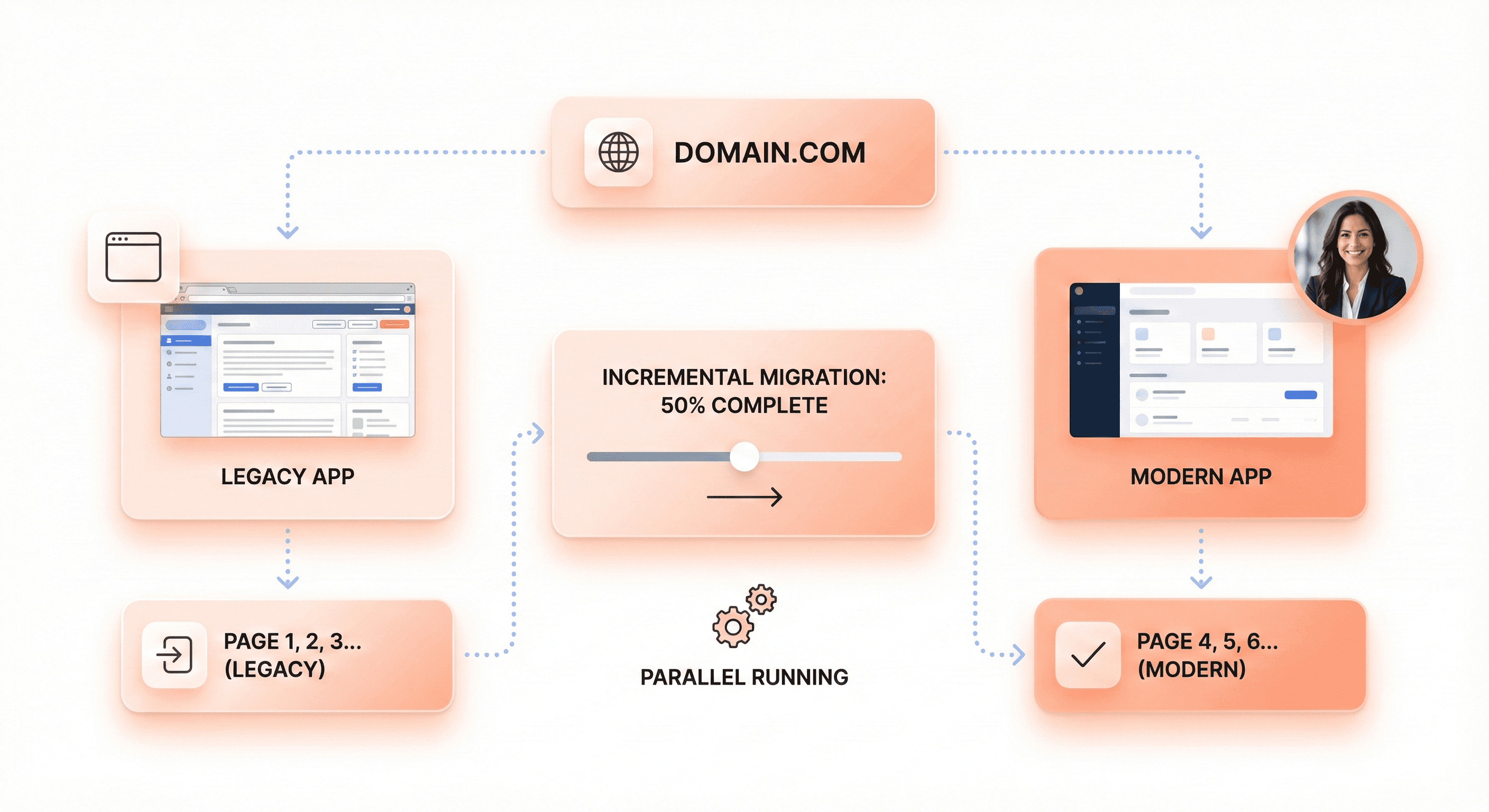 Page-by-page frontend migration where legacy and modern applications run in parallel under the same domain