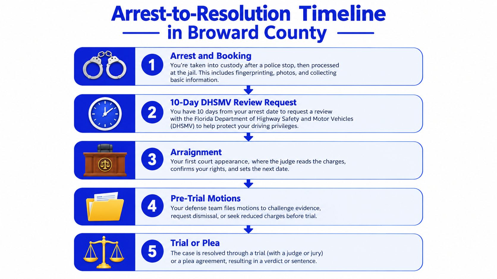 An infographic detailing the five-step legal process for an arrest-to-resolution timeline in Broward County, Florida.