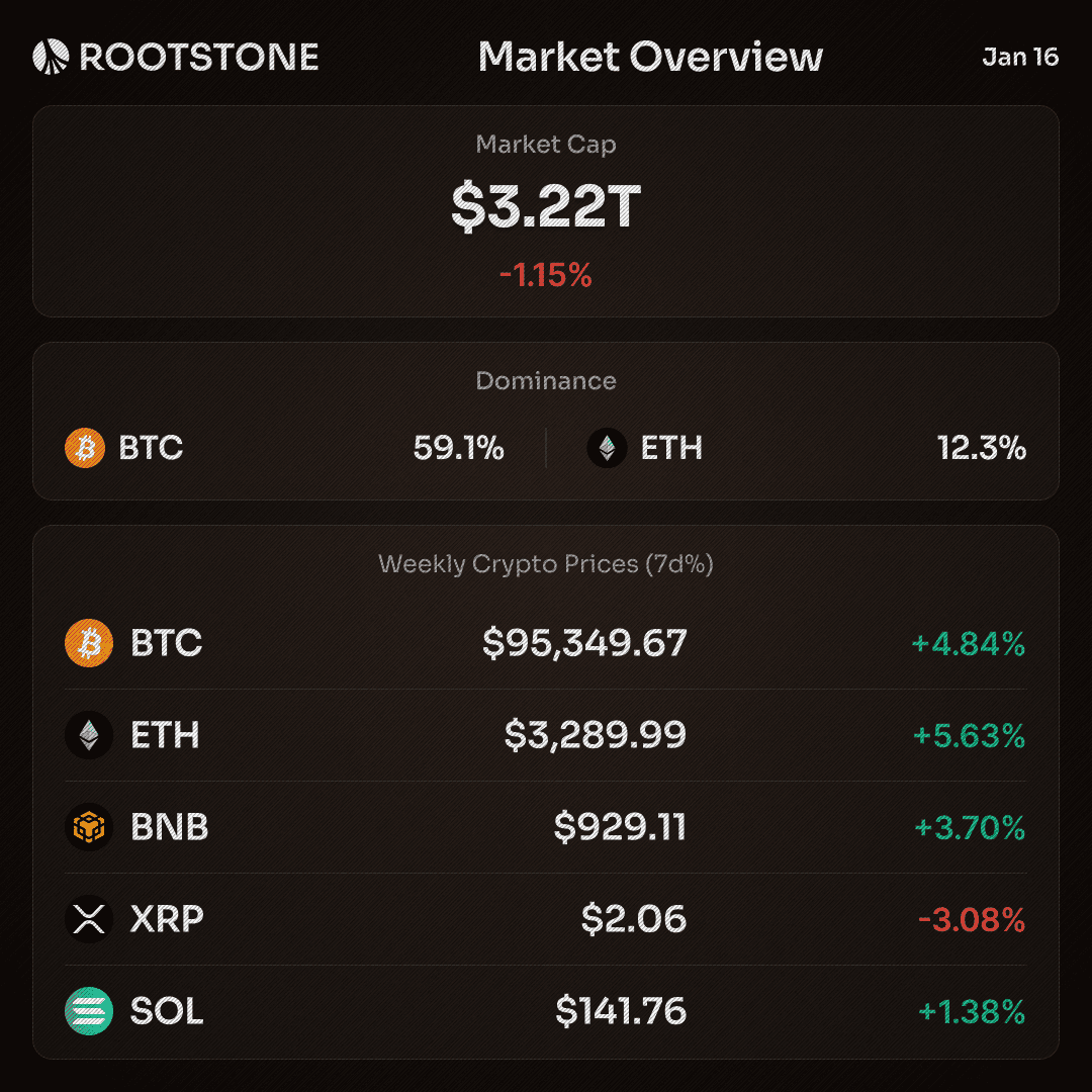 Rootstone Crypto Market Overview Data