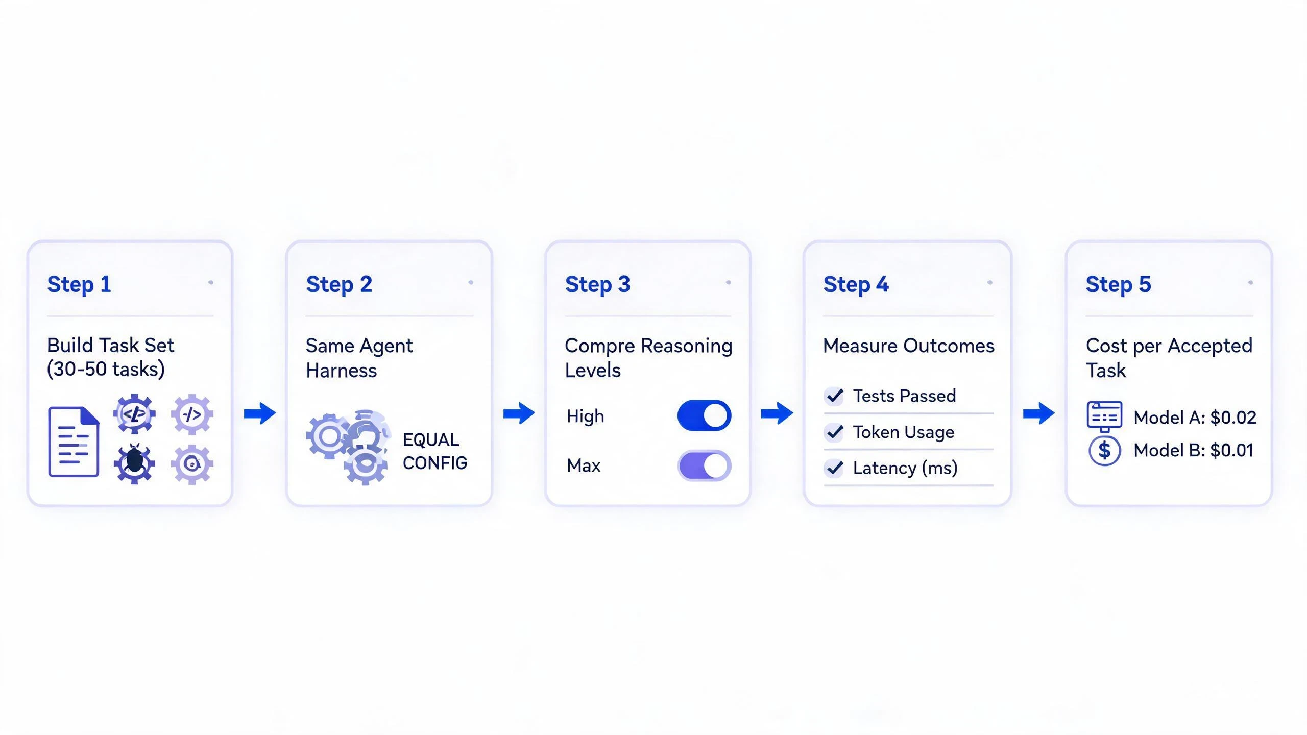 Evaluation workflow for comparing GLM-5.3 and Claude Fable 5 with task set, harness, reasoning levels, outcomes, and cost per accepted task