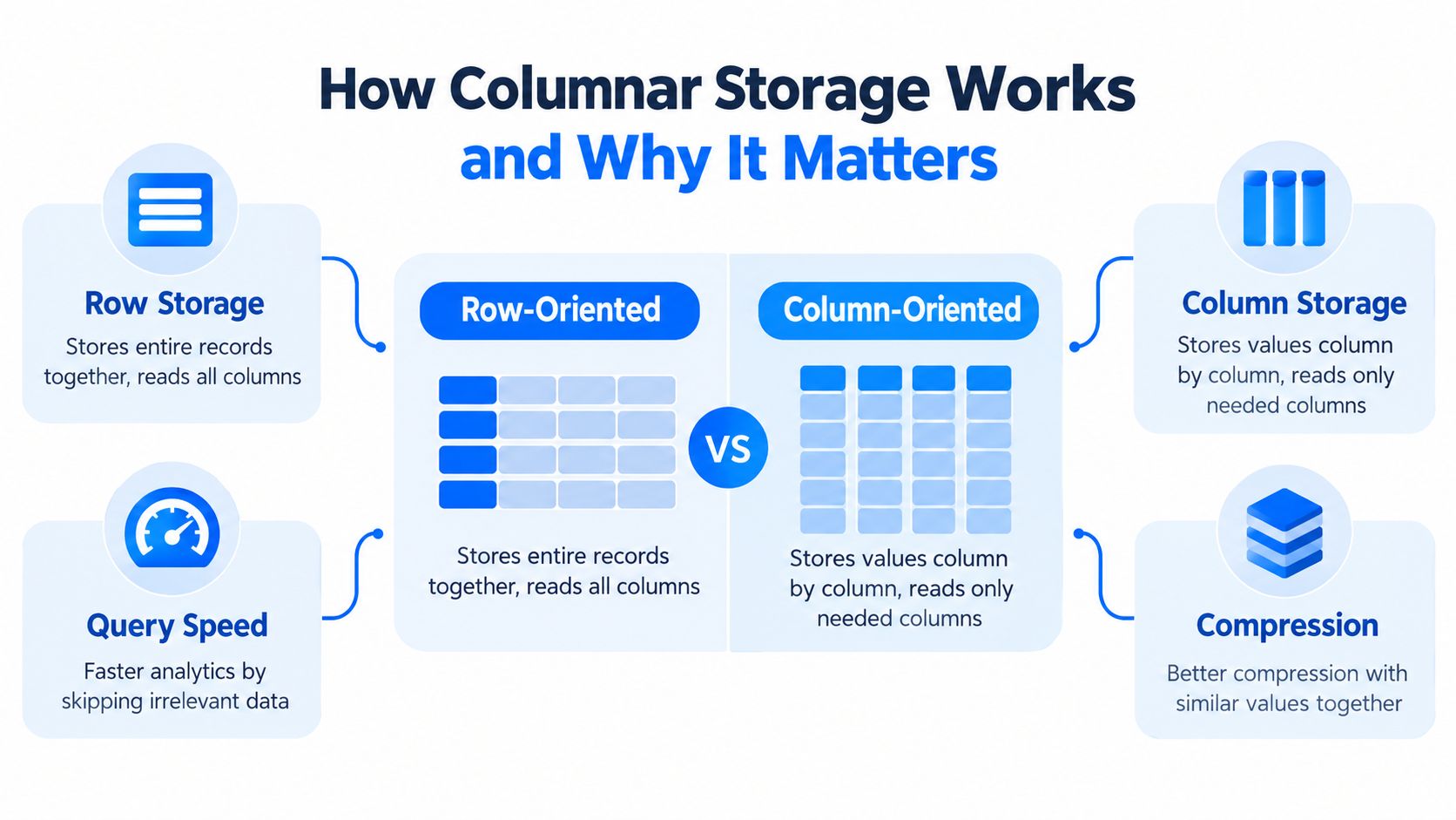 A diagram comparing row-oriented and column-oriented storage formats to explain how columnar storage improves database performance.