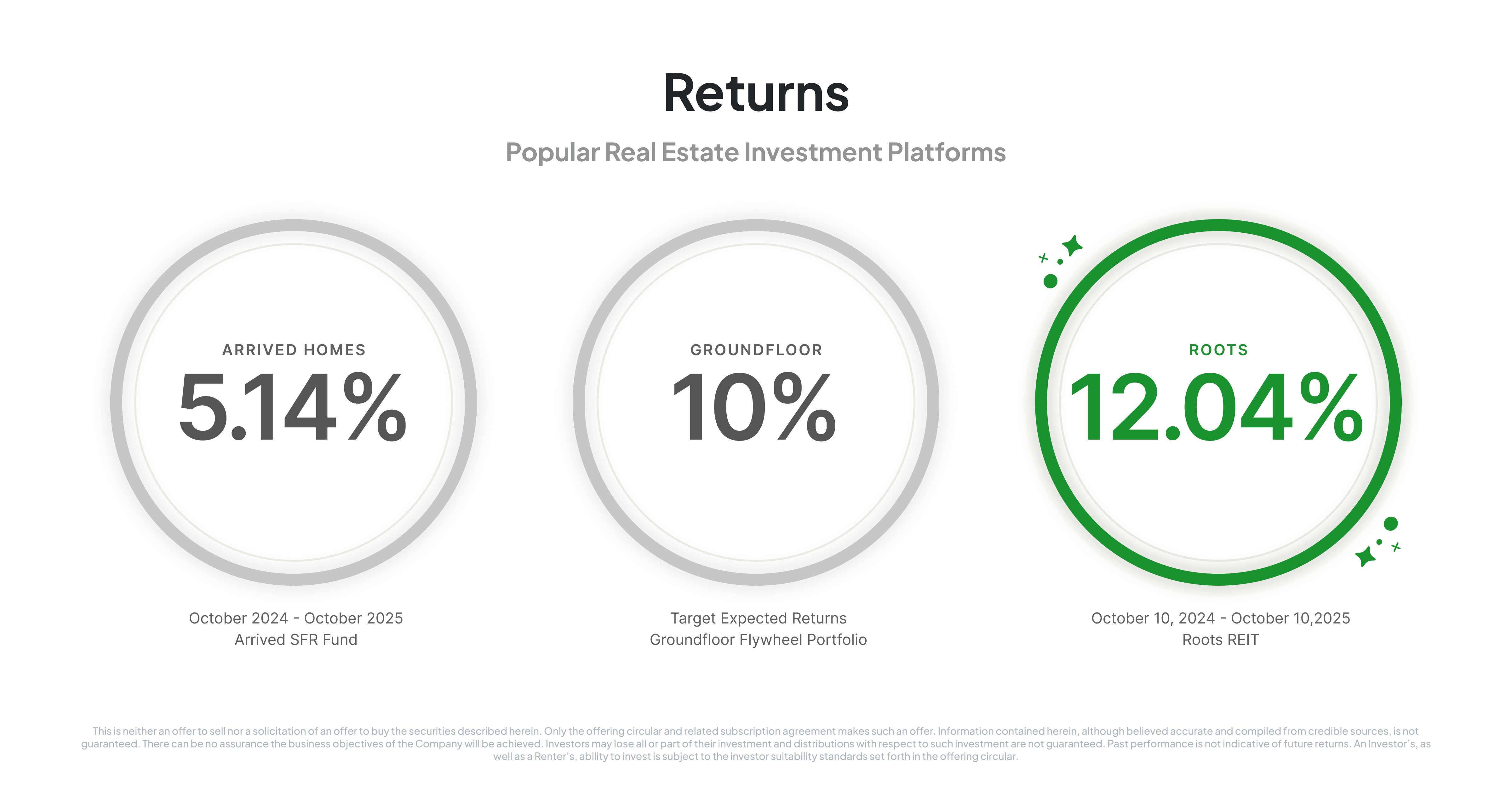 Compare 3 of 2025’s Notable Real Estate Investment Platforms: Roots, Arrived, and Groundfloor