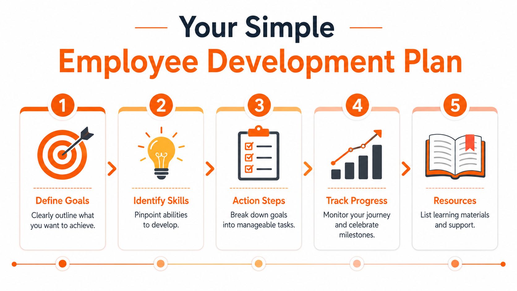 A diagram outlining a five-step simple employee development plan for career growth and skill improvement.