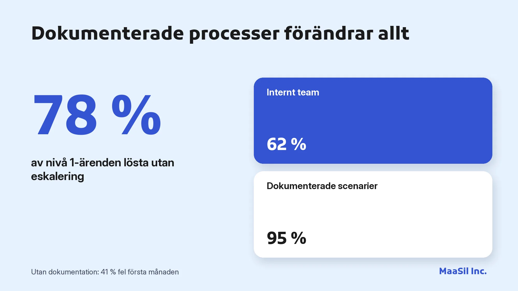 Infografik: med 95 % dokumenterade scenarier löses 78 % av nivå 1-ärendena utan eskalering, mot 62 % internt