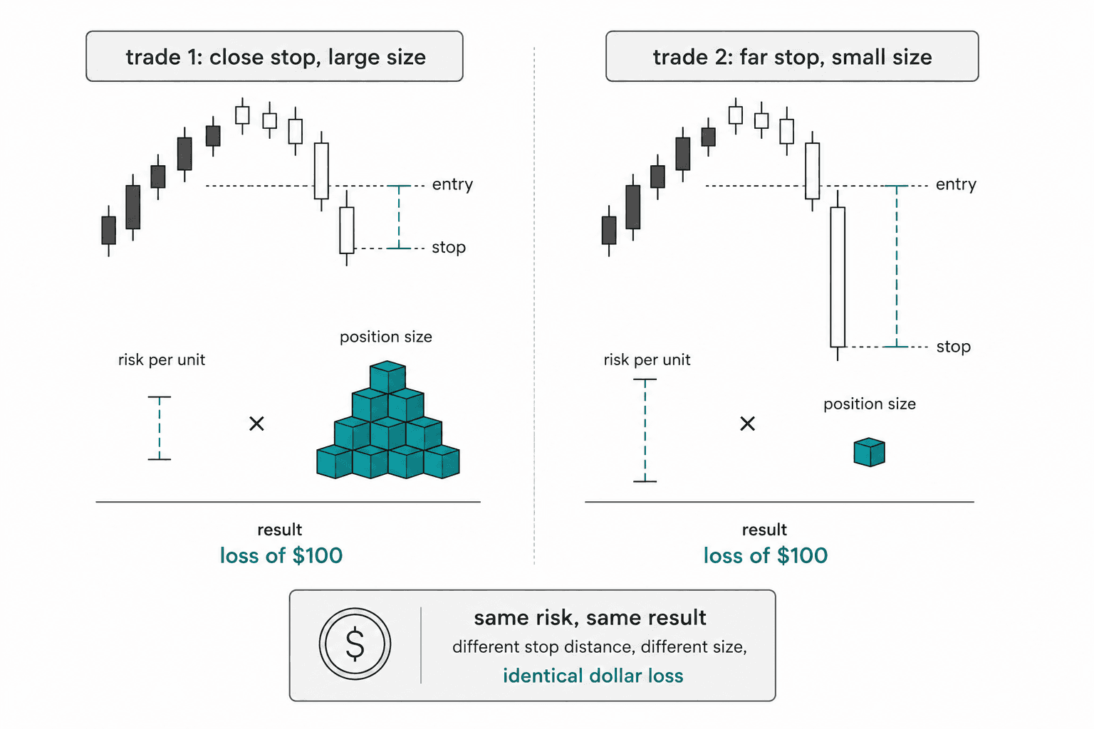 Showing the relationship between stop location and units. Two trades which both risk the same $100