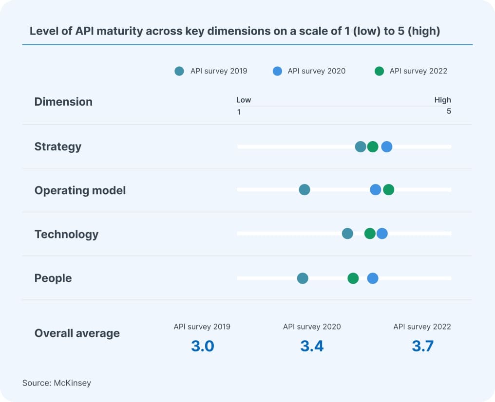 From embedded finance to embedded real estate - API maturity McKinsey