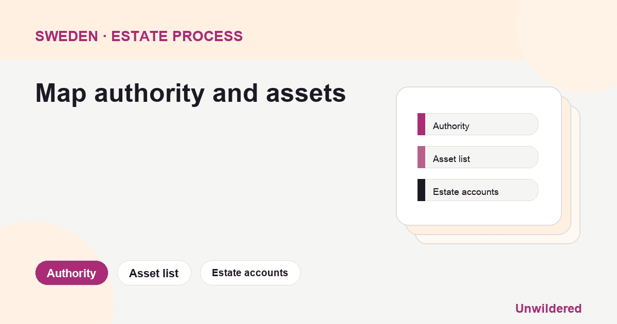 Process diagram for Sweden Laglott Testament Contest: Authority, Asset list, Estate accounts.