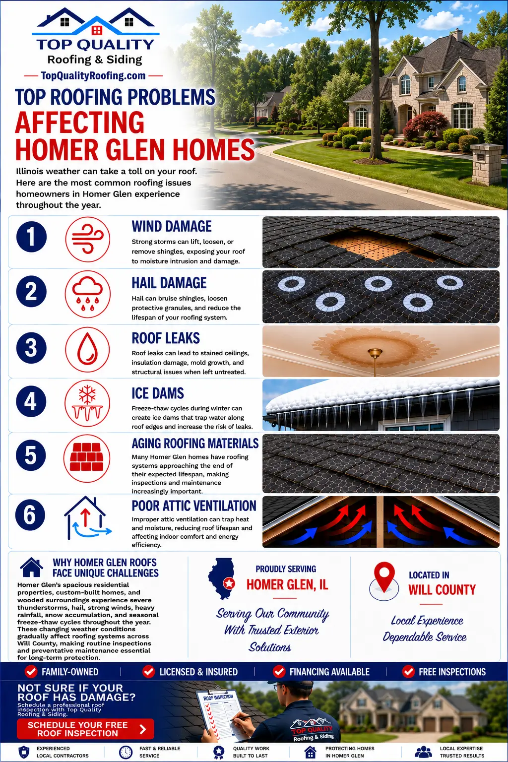 Infographic showing the most common roofing problems affecting homes in Homer Glen, IL, including wind damage, hail damage, roof leaks, ice dams, aging roofing materials, and poor attic ventilation.