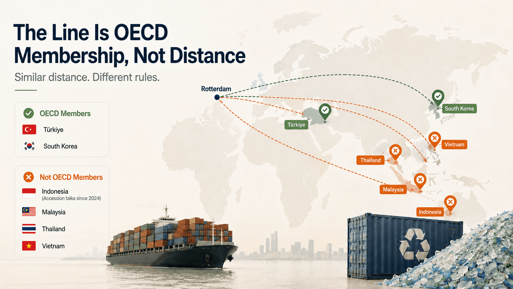 Map showing how OECD membership affects EU plastic waste export routes, with South Korea and Türkiye contrasted against non-OECD Asian destinations.
