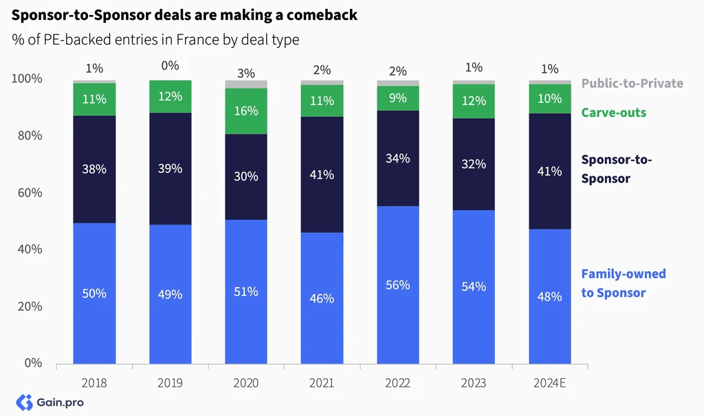 Two pie charts compare US investor dominance. Left chart: 85% US, 8% Europe, 4% Canada by EV managed. Right chart: 79% US, 11% Europe, 6% Canada by count.