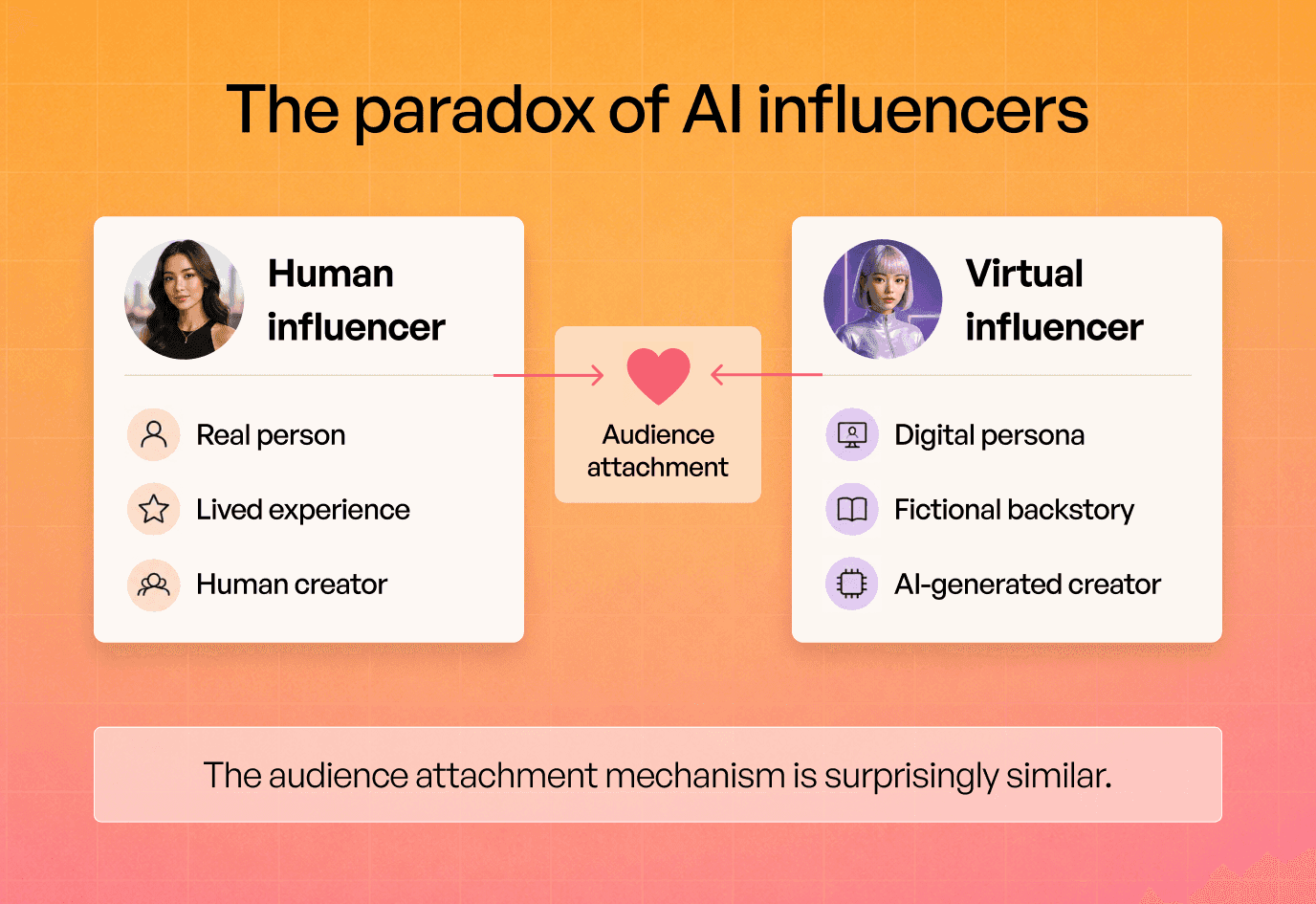 The paradox of AI influencers
