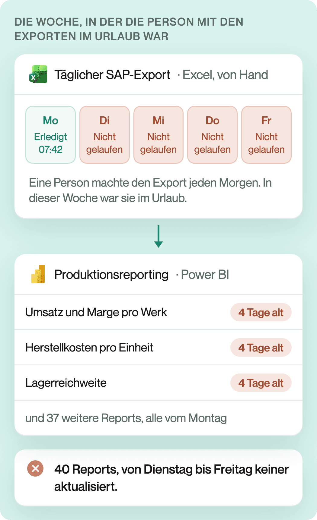 Ein täglicher SAP-Export nach Excel, von einer Person von Hand ausgeführt, lief am Montag und von Dienstag bis Freitag nicht. Die Power-BI-Produktionsreports, von Umsatz und Marge pro Werk bis zur Lagerreichweite, zeigten alle vier Tage alte Daten. 40 Reports wurden von Dienstag bis Freitag nicht aktualisiert.