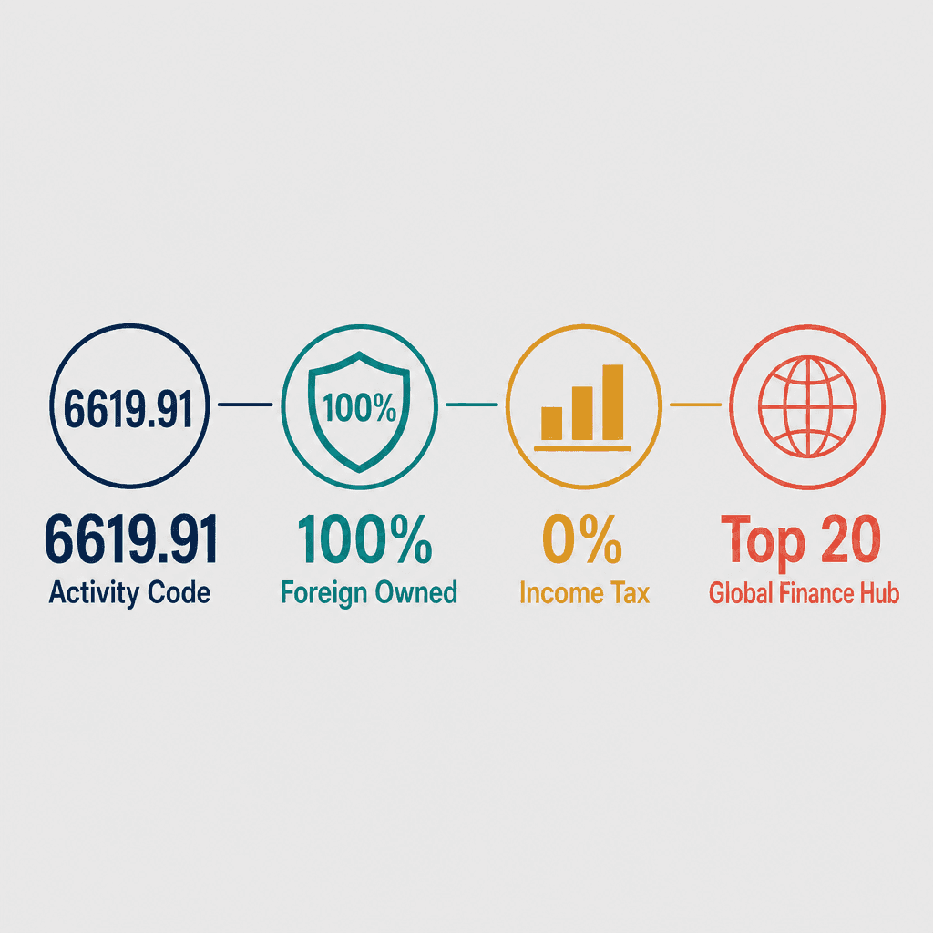 Infographic: Apply for a Financial Instruments Quotation Services Business License in Dubai