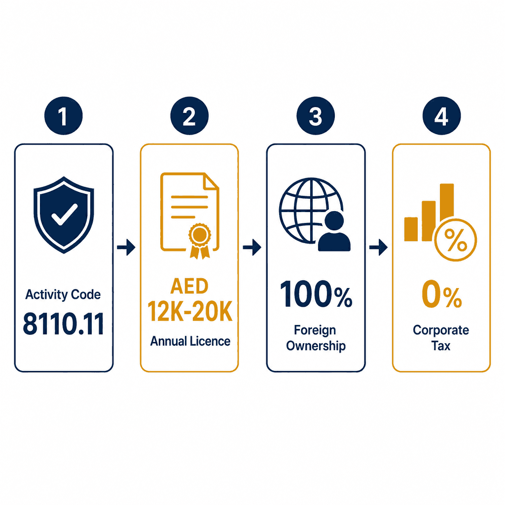 Infographic: How to Get a Security Consultancies Business License in Dubai