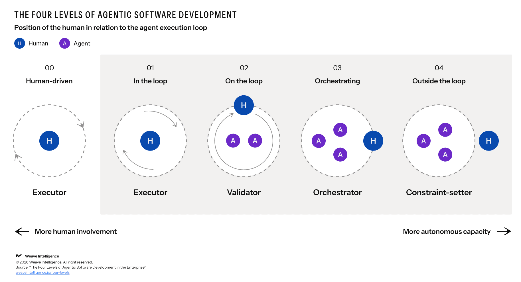 The four levels of agentic software development